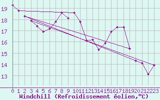 Courbe du refroidissement olien pour Mhling