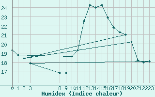 Courbe de l'humidex pour Grandfresnoy (60)