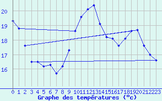 Courbe de tempratures pour Amur (79)