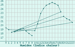 Courbe de l'humidex pour Lagny-sur-Marne (77)