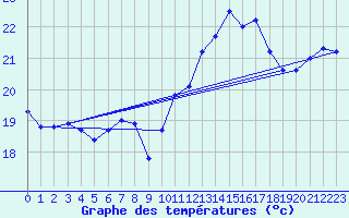 Courbe de tempratures pour Calvi (2B)