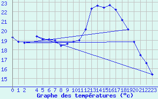 Courbe de tempratures pour Ploeren (56)