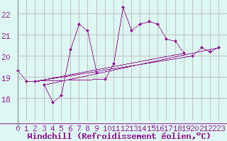 Courbe du refroidissement olien pour Nice (06)