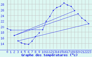 Courbe de tempratures pour Pertuis - Grand Cros (84)