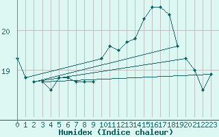 Courbe de l'humidex pour Brignogan (29)