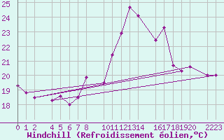 Courbe du refroidissement olien pour Puerta de Mogan