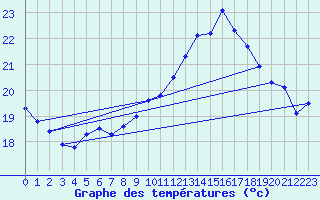 Courbe de tempratures pour Mont-Aigoual (30)