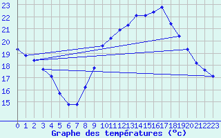 Courbe de tempratures pour Lasfaillades (81)