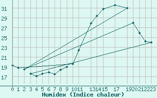 Courbe de l'humidex pour Saint-Bauzile (07)