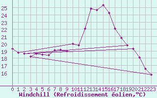 Courbe du refroidissement olien pour Regensburg