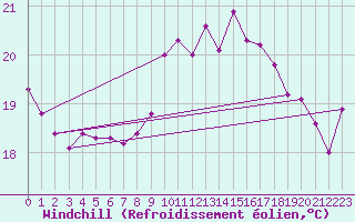 Courbe du refroidissement olien pour Norderney