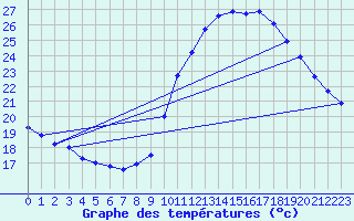 Courbe de tempratures pour Ste (34)