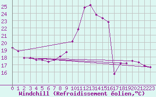 Courbe du refroidissement olien pour Bourg-Saint-Andol (07)