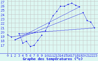 Courbe de tempratures pour Brion (38)