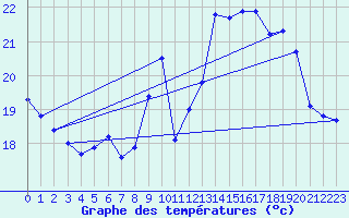 Courbe de tempratures pour Biscarrosse (40)