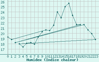 Courbe de l'humidex pour Elsenborn (Be)