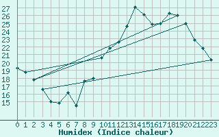 Courbe de l'humidex pour Dole-Tavaux (39)