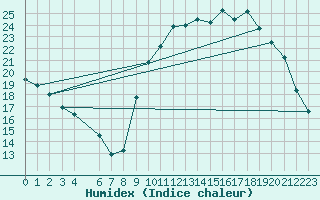 Courbe de l'humidex pour Kernascleden (56)