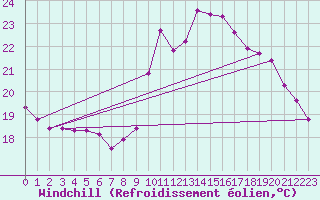 Courbe du refroidissement olien pour Verges (Esp)