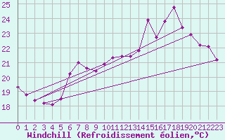 Courbe du refroidissement olien pour Adra