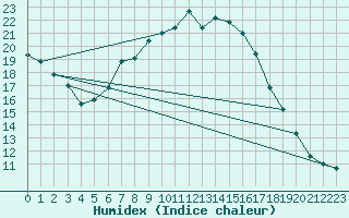 Courbe de l'humidex pour Rimnicu Vilcea