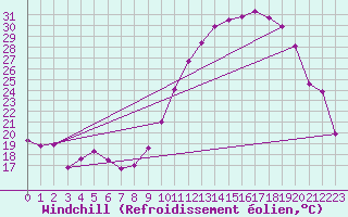 Courbe du refroidissement olien pour Clermont-Ferrand (63)