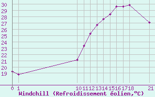 Courbe du refroidissement olien pour Carpentras (84)