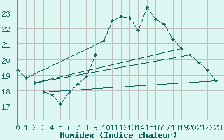 Courbe de l'humidex pour Bruxelles (Be)