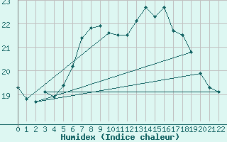 Courbe de l'humidex pour Castro Urdiales