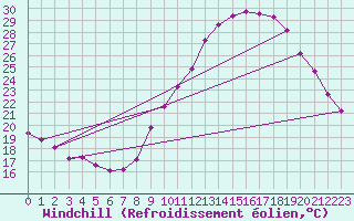 Courbe du refroidissement olien pour Lignerolles (03)