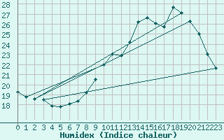 Courbe de l'humidex pour Chteaudun (28)