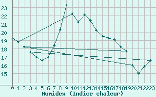 Courbe de l'humidex pour Cotnari