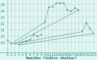 Courbe de l'humidex pour Chasseral (Sw)
