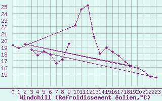 Courbe du refroidissement olien pour Montroy (17)