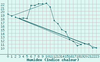 Courbe de l'humidex pour Schmittenhoehe