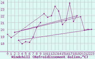 Courbe du refroidissement olien pour Cap Bar (66)