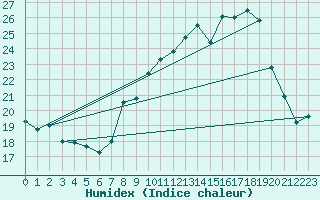 Courbe de l'humidex pour Dolembreux (Be)