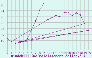 Courbe du refroidissement olien pour Trieste