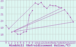 Courbe du refroidissement olien pour Toulon (83)