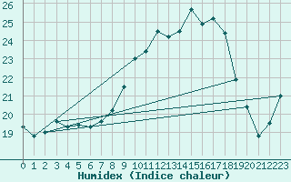 Courbe de l'humidex pour Portalegre