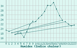 Courbe de l'humidex pour Bregenz