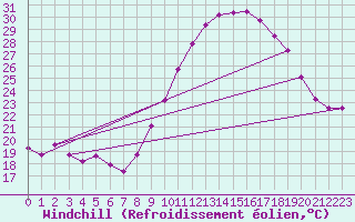 Courbe du refroidissement olien pour Rochefort Saint-Agnant (17)