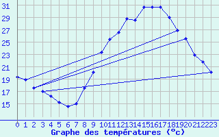 Courbe de tempratures pour Calatayud