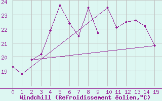 Courbe du refroidissement olien pour Tonghae Radar Site