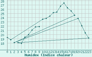 Courbe de l'humidex pour Nantes (44)