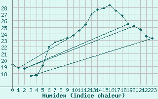 Courbe de l'humidex pour Brescia / Ghedi