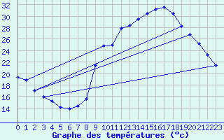 Courbe de tempratures pour Gros-Rderching (57)