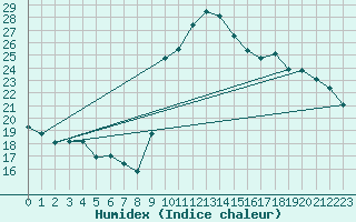 Courbe de l'humidex pour Toulon (83)