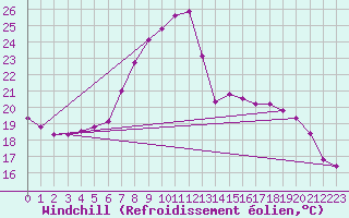 Courbe du refroidissement olien pour Trento