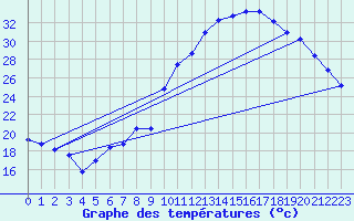 Courbe de tempratures pour Angers-Marc (49)